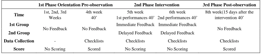Table 1.  Summary of Procedure 