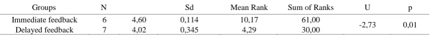 Table 2.  Wilcoxon signed ranks test results for pretest and posttest scores of student teachers who received immediate feedback 