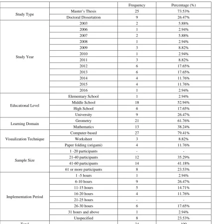 Table 1.  Descriptive statistics of the theses investigating the effect of visualization on mathematics achievement 