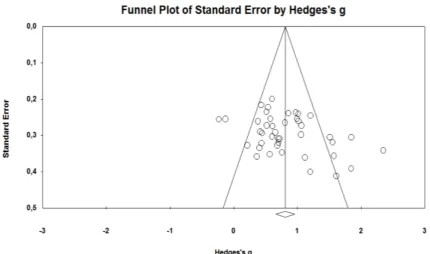 Figure 2.  Funnel plot of the studies included in meta-analysis 