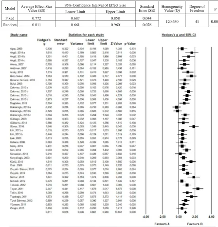 Table 3.  Average effect sizes and lowest and highest values of confidence interval in terms of effect model 