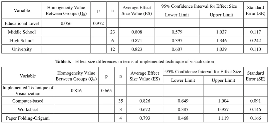 Table 5.  Effect size differences in terms of implemented technique of visualization 