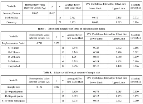 Table 6.  Effect size differences in terms of learning domain 
