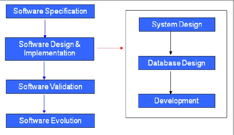 Figure 1.1: System Design: Specify How System Works 