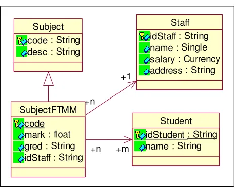 Figure 2.1: UML Class Diagram 