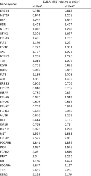 Table S1. The relative PTX-3 secretion of U937 cells after the RTKs genes knockdown