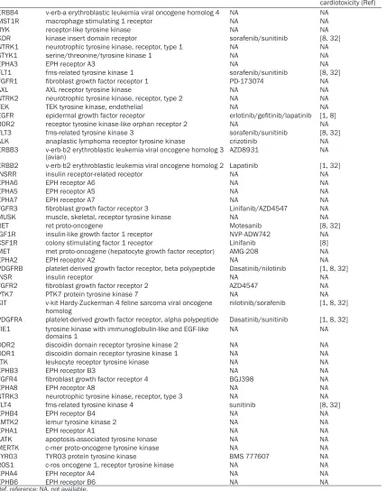 Table 1. RTKs genes for screen
