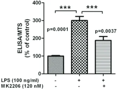 Figure 3. The downstream signaling involved in RTKs regulating PTX-3 secretion induced by LPS