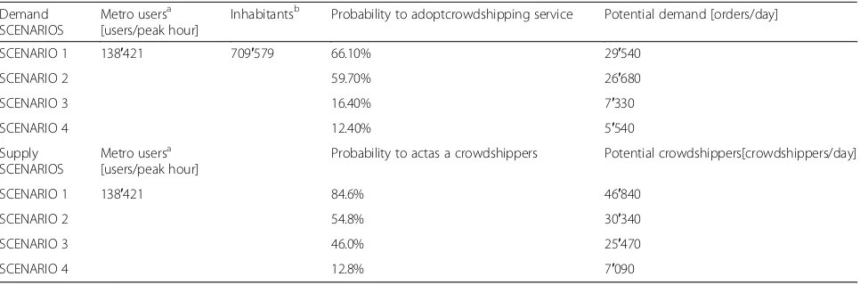 Table 6 Estimation of potential demand for crowdshipping by public transport and potential crowdshippers in Rome (current state)
