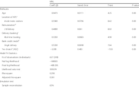 Table 4 MNL2, supply-side model: parameter estimates, fit statistics and validation