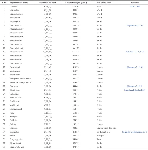 Table 1. List of bioactive compounds reported in Pithecellobium dulce.