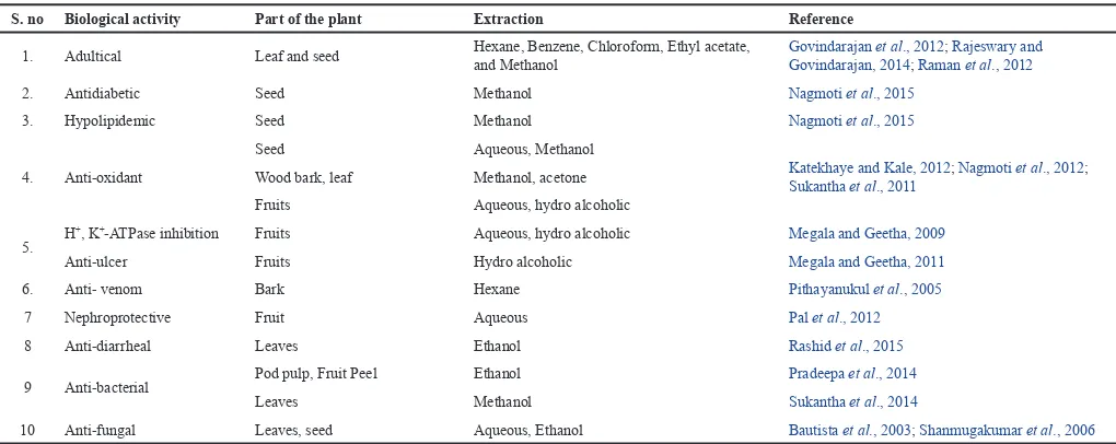 Figure 6. Composition of desiccated Pithecellobium dulce fruits.