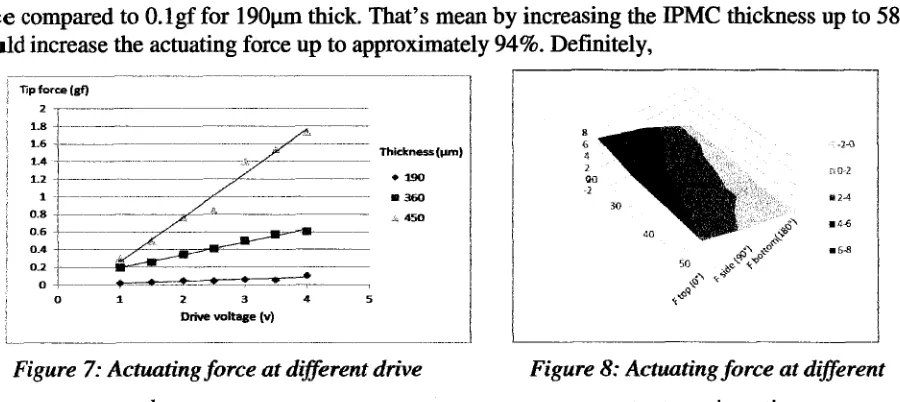 Figure 8: Actuating force at diferent 