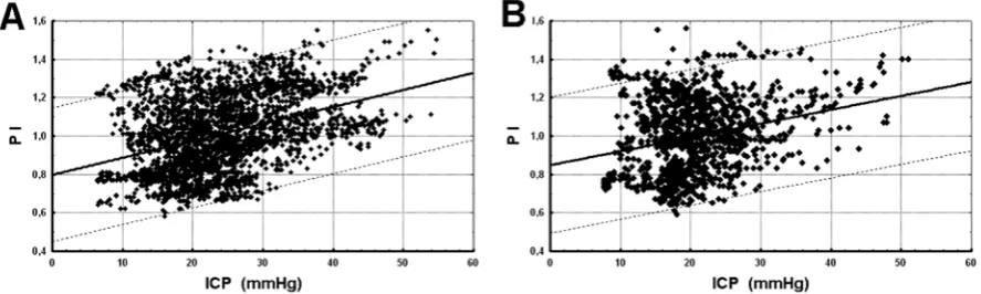 Fig. 2. A graph of the correlation of PI and ICP during the period 2 – infusion (A) and during the period 3 – decrease (B)
