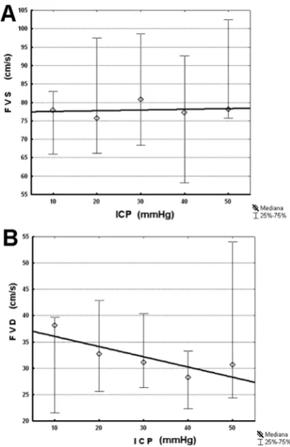 Fig. 4. Comparison of mean values of FVM in the intervals of ICP. For values 10; 20; 30, the medians show no significance differences