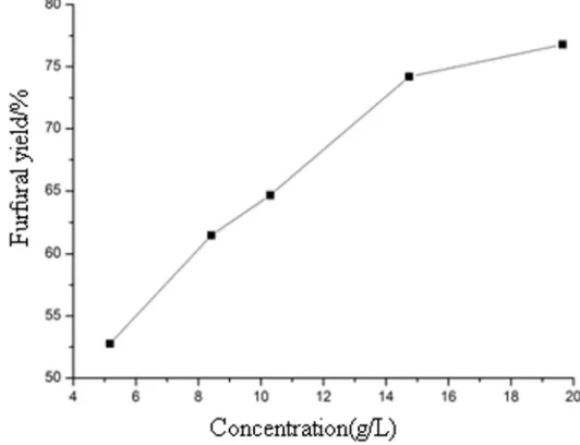 Figure 1 the effect of initial xylose concentration on furfural yield 