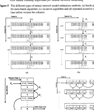 Figure 5 The different types of neural network model estimation methods: (a) batch algorithm;(b) mini-batch algorithm; (c) recursive algorithm and (d) repeated recursive algorithm