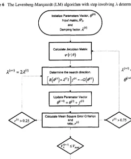 Figure 6 The Levenberg-Marquardt (LM) algorithm with step involving ^ determination