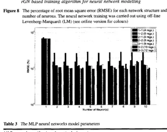 Figure for 8 The percentage of root mean square elror (RMSE) for each network structure andnumber of neurons