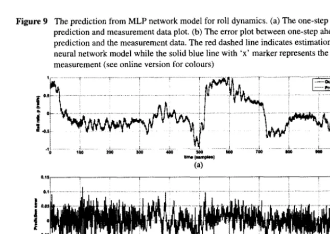 Figure 9 The prediction from MLP network model for roll dynamics. (a) The one-step aheadprediction and measurement data plot