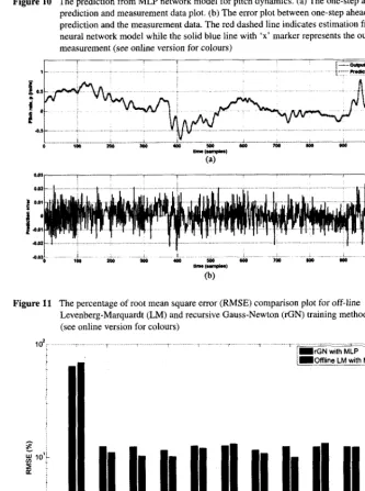 Figure 10 The prediction from MLP network model for pitch dynamics. (a) The one-step aheadprediction measurement data plot