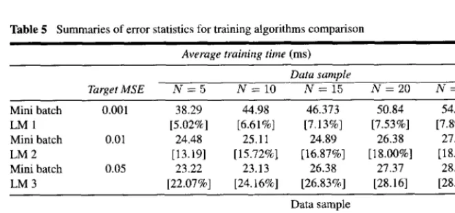 Table 5 shows the average training time for mini-batch LM and rGN training algorithmsfor attitude dynamics identification using the optimal NN model structure (r4 : 3,rlu : Iwith 4 hidden neurons)