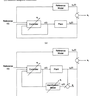 Figure 1 The configuration of adaptive conroi system: (a) direct adaptive controller and(b) indirect adaptive conffoller