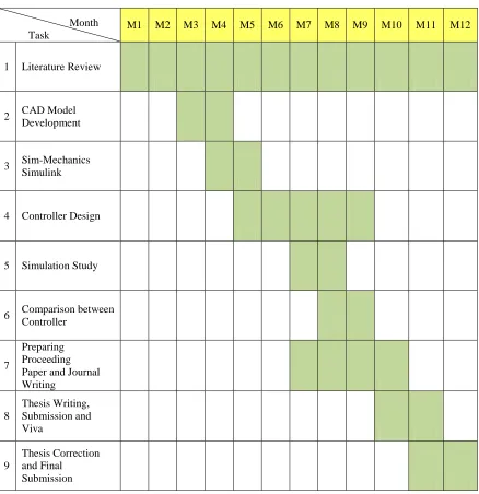 Table 1.1 Research GanttChart 