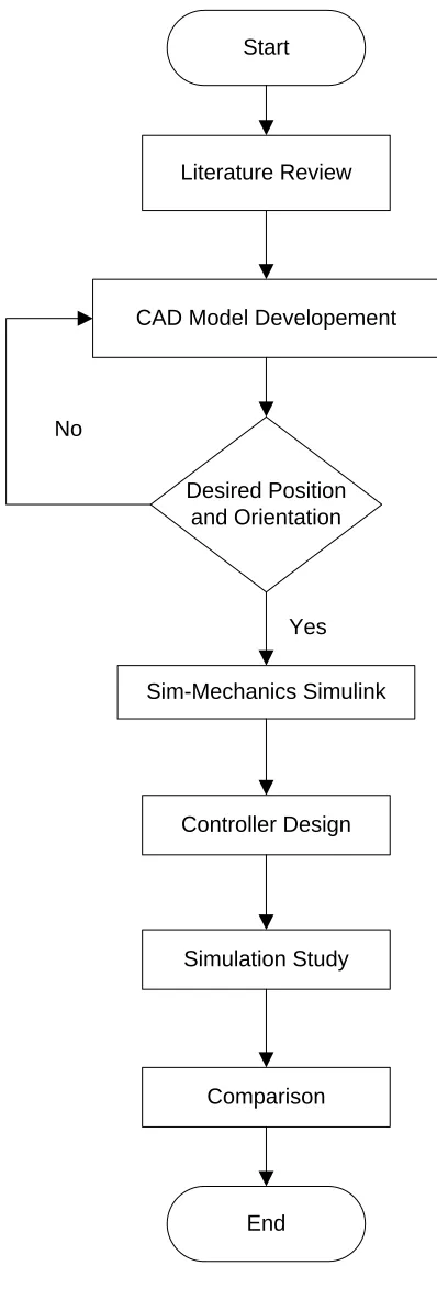 Figure 3.1 Project’s Flow Chart 