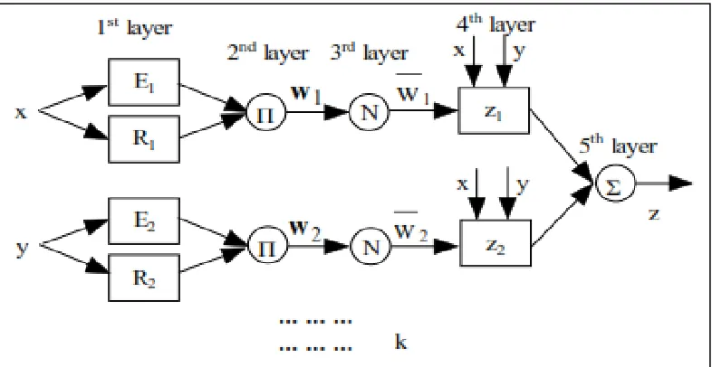 Figure 3.4 ANFIS Equivalent Structure 