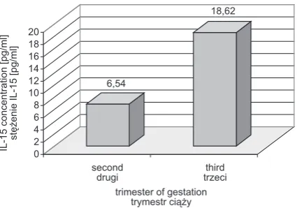 Fig. 1. Comparison of concentration IL-15 in amniotic fluid in group I (second trimester) and II (third trimes-ter of gestation)
