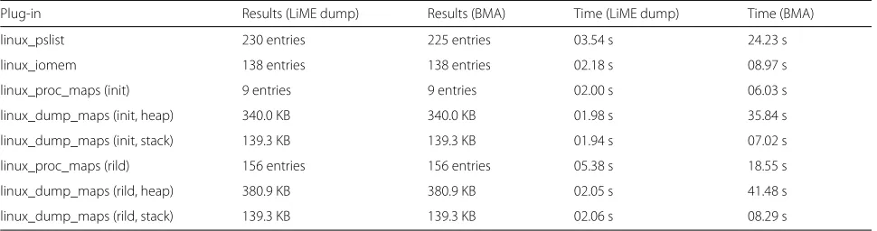 Table 2 Different Volatility plug-ins and their runtime using a dump file and the BMA
