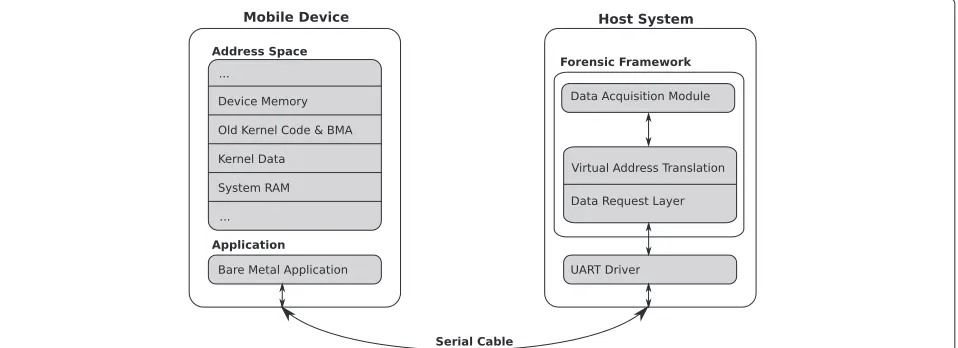 Fig. 1 Schematic overview of the forensic architecture showing the BMA communicate with the forensic framework on the host