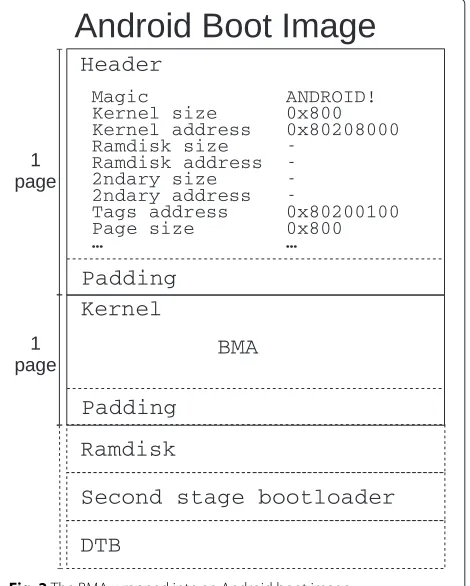 Fig. 2 The BMA wrapped into an Android boot image