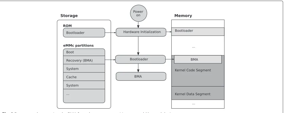 Fig. 3 Boot procedure starting the BMA from the recovery partition on a cold booted device