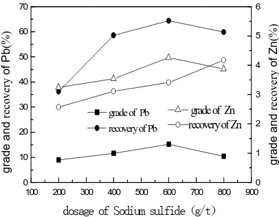 Fig.3:The test flowsheet and conditions of dosage of sodium sulfide 