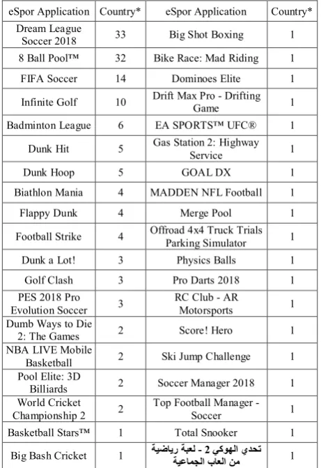 Table 1.  The most popular mobile eSport applications among the free applications in App Store Application Market 