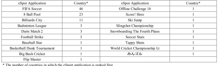 Table 2.  The most popular mobile eSport applications among the free applications in Google Play Store Application Market  