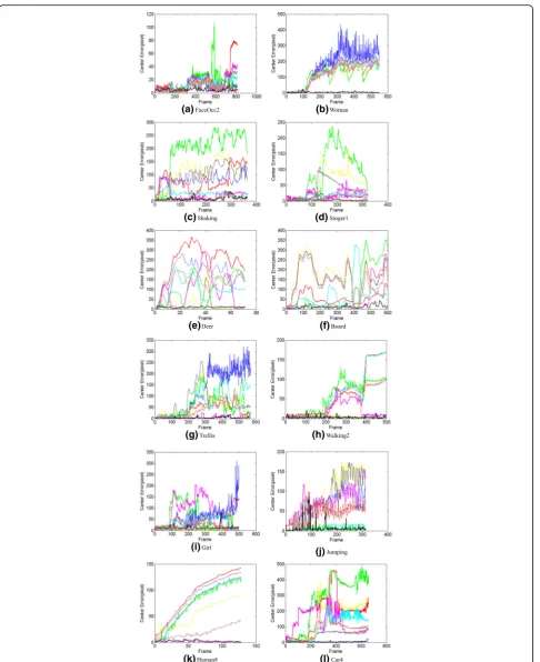 Fig. 4 Position errors (in pixel) between the center and the tracking results.h a FaceOcc2