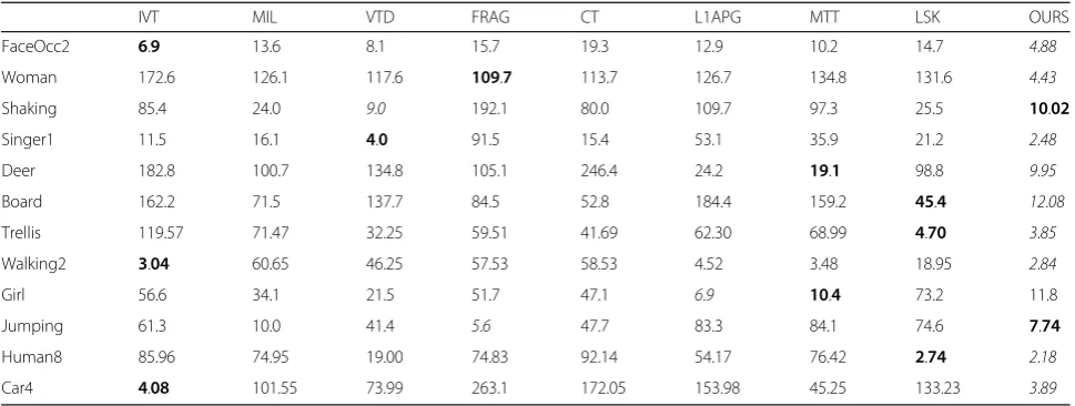 Table 2 Average center location error (in pixel). The best and second best results are shown in italic and bold