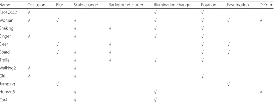 Table 1 The features of the video sequences