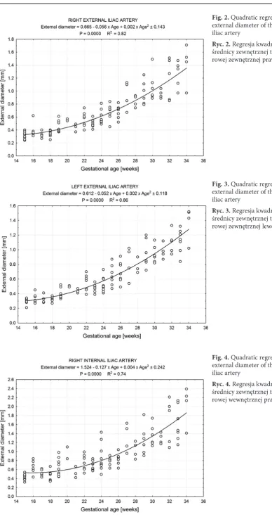 Fig. 2. Quadratic regression for the external diameter of the right external iliac artery