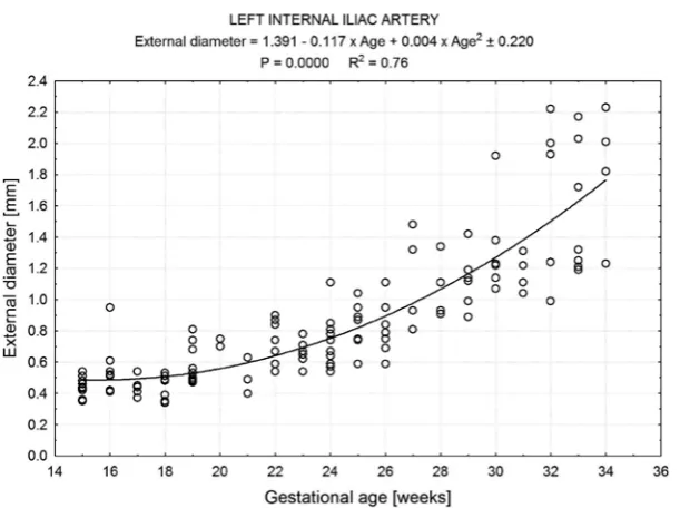Fig. 5. Quadratic regression for the external diameter of the left internal iliac artery