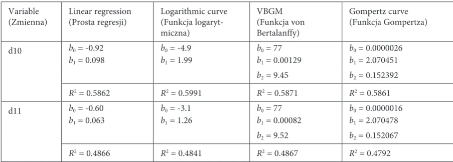 Table 4. Mathematical growth model parameters for brachial plexus structures (cont.)Tabela 4