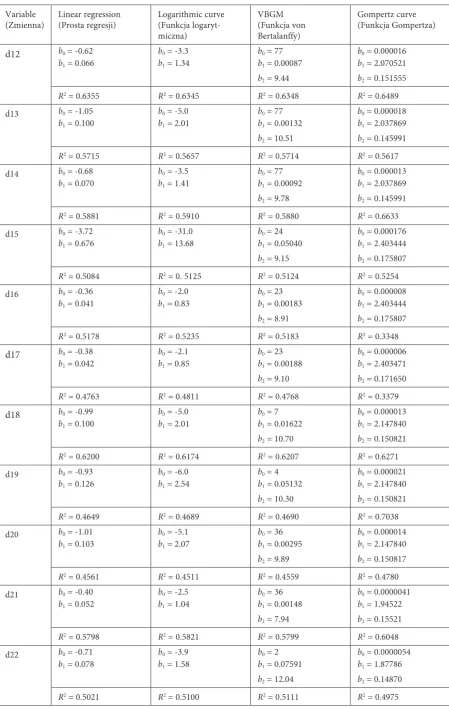 Table 5. Mathematical growth model parameters for brachial plexus structures Tabela 5