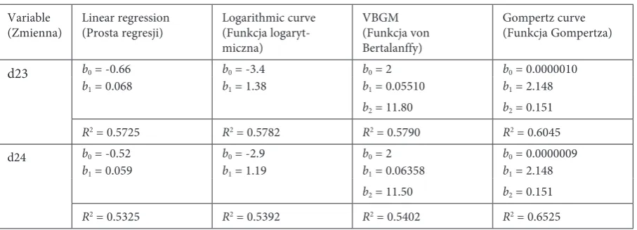Table 5. Mathematical growth model parameters for brachial plexus structures (cont.)Tabela 5