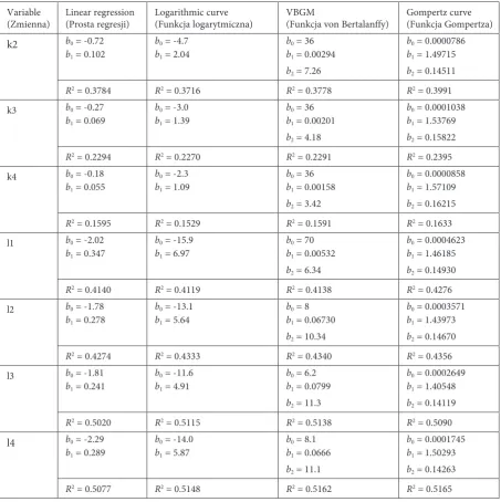 Table 6. Mathematical growth model parameters for brachial plexus structures (cont.)Tabela 6