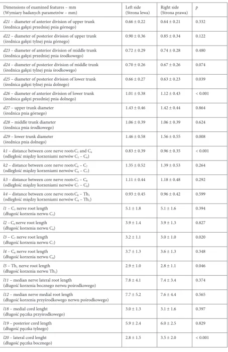 Table 2. Basic statistics of dimensions of examined features and Wilcoxon test results (cont.)Tabela 2