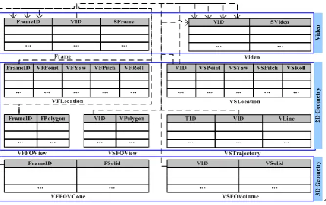 Fig.1: Database representation of 3DGV 