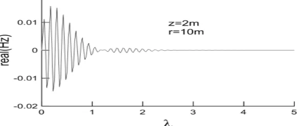 Fig. 1: The function value variation regulation of the vertical magnetic field integrand real part   